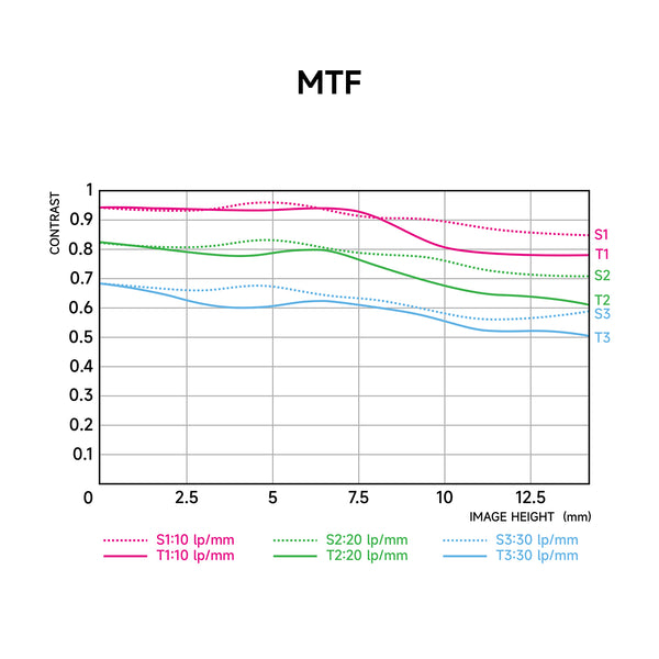 Brightin Star 50mm F1.4 III APS-C Manual Focus Portrait Lens for M43 / Canon M / Fujifilm X / Sony E / Canon RF