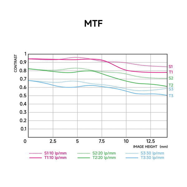 50mm F1.4 III APS-C Manual Focus Portrait Lens for Sony E